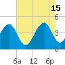 Wharf Creek tide chart for Saturday, June 15, 2024