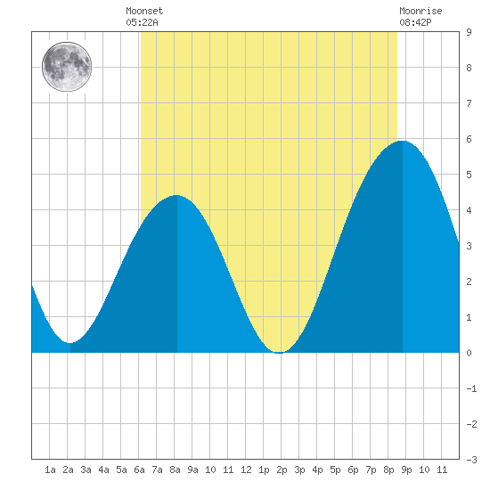 Wharf Creek tide chart for Friday, June 21, 2024