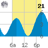 Wharf Creek tide chart for Friday, June 21, 2024