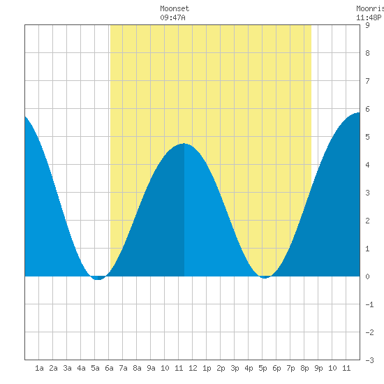 Wharf Creek tide chart for Tuesday, June 25, 2024