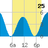 Wharf Creek tide chart for Tuesday, June 25, 2024
