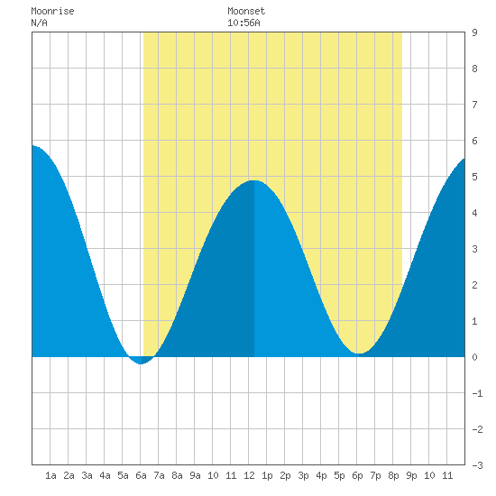 Wharf Creek tide chart for Wednesday, June 26, 2024