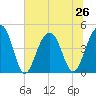 Wharf Creek tide chart for Wednesday, June 26, 2024