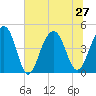 Wharf Creek tide chart for Thursday, June 27, 2024