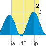 Wharf Creek tide chart for Sunday, June 2, 2024