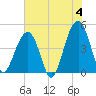 Wharf Creek tide chart for Tuesday, June 4, 2024
