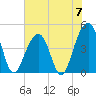 Wharf Creek tide chart for Friday, June 7, 2024