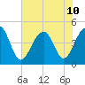 Wharf Creek tide chart for Wednesday, July 10, 2024