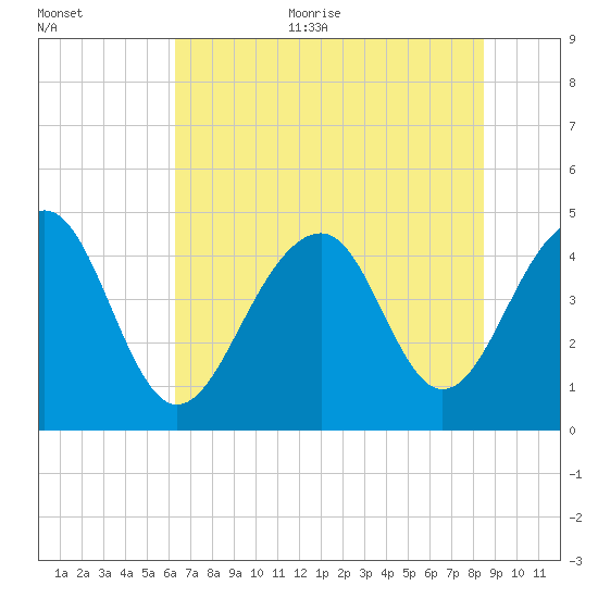 Wharf Creek tide chart for Thursday, July 11, 2024