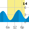Wharf Creek tide chart for Sunday, July 14, 2024