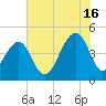 Wharf Creek tide chart for Tuesday, July 16, 2024