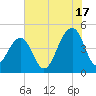 Wharf Creek tide chart for Wednesday, July 17, 2024