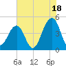 Wharf Creek tide chart for Thursday, July 18, 2024