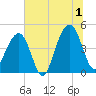 Wharf Creek tide chart for Monday, July 1, 2024
