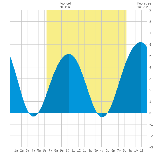 Wharf Creek tide chart for Tuesday, July 23, 2024