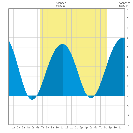 Wharf Creek tide chart for Wednesday, July 24, 2024
