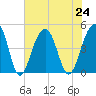 Wharf Creek tide chart for Wednesday, July 24, 2024