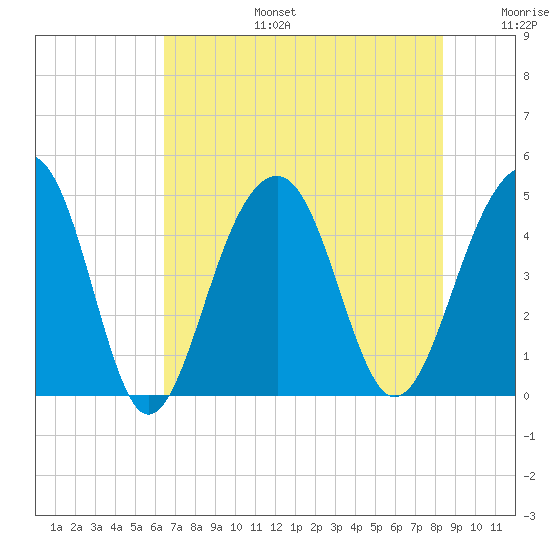 Wharf Creek tide chart for Thursday, July 25, 2024