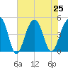 Wharf Creek tide chart for Thursday, July 25, 2024