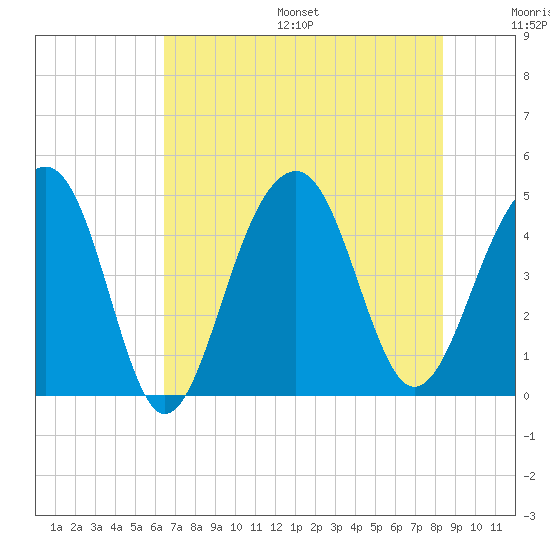 Wharf Creek tide chart for Friday, July 26, 2024