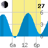 Wharf Creek tide chart for Saturday, July 27, 2024