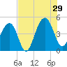 Wharf Creek tide chart for Monday, July 29, 2024