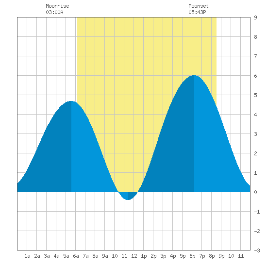 Wharf Creek tide chart for Tuesday, July 2, 2024