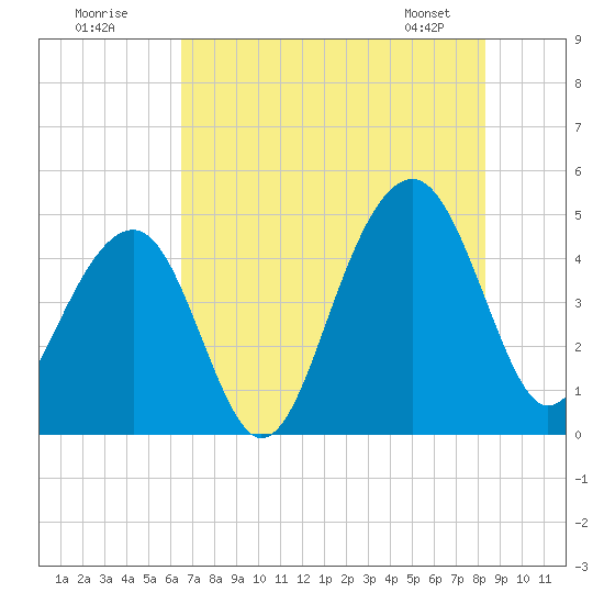 Wharf Creek tide chart for Tuesday, July 30, 2024