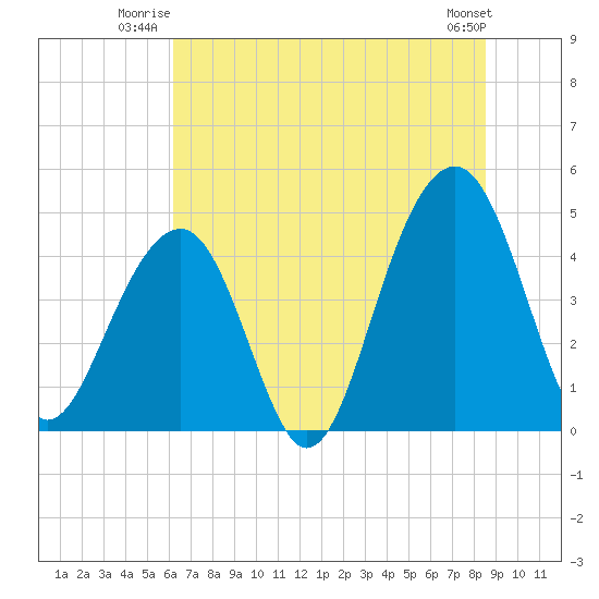 Wharf Creek tide chart for Wednesday, July 3, 2024