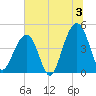 Wharf Creek tide chart for Wednesday, July 3, 2024