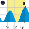 Wharf Creek tide chart for Friday, July 5, 2024