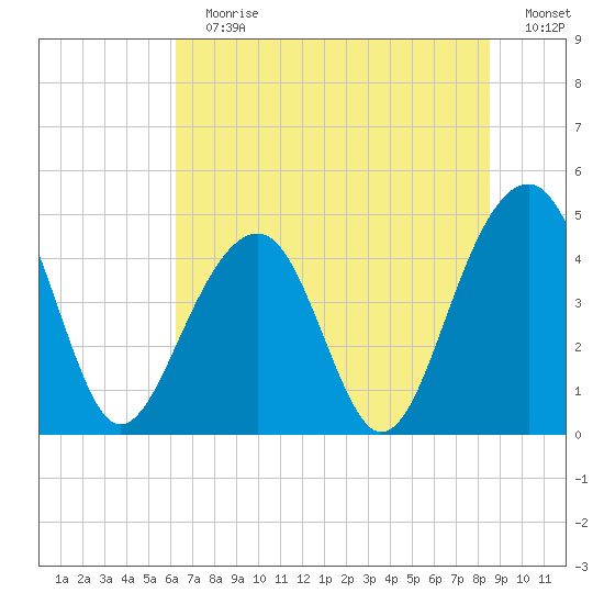 Wharf Creek tide chart for Sunday, July 7, 2024