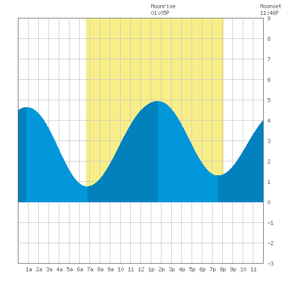 Wharf Creek tide chart for Sunday, August 11, 2024