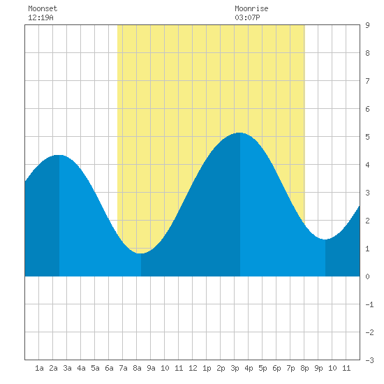 Wharf Creek tide chart for Tuesday, August 13, 2024