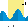 Wharf Creek tide chart for Tuesday, August 13, 2024