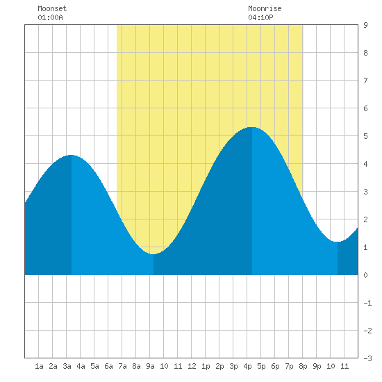 Wharf Creek tide chart for Wednesday, August 14, 2024
