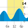 Wharf Creek tide chart for Wednesday, August 14, 2024