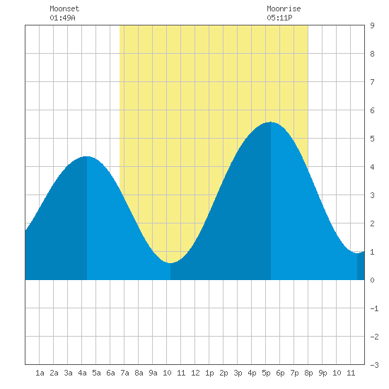 Wharf Creek tide chart for Thursday, August 15, 2024