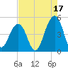 Wharf Creek tide chart for Saturday, August 17, 2024