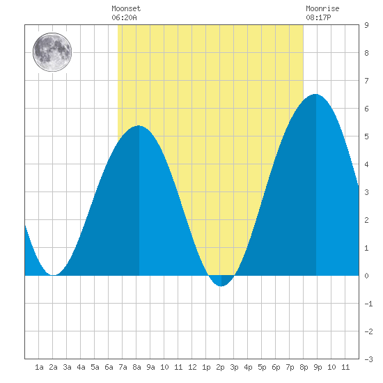 Wharf Creek tide chart for Monday, August 19, 2024