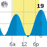 Wharf Creek tide chart for Monday, August 19, 2024
