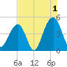 Wharf Creek tide chart for Thursday, August 1, 2024