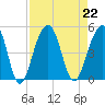 Wharf Creek tide chart for Thursday, August 22, 2024