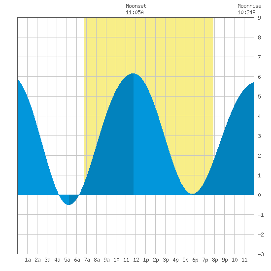 Wharf Creek tide chart for Friday, August 23, 2024