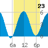 Wharf Creek tide chart for Friday, August 23, 2024