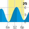 Wharf Creek tide chart for Sunday, August 25, 2024