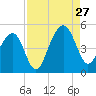 Wharf Creek tide chart for Tuesday, August 27, 2024