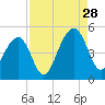Wharf Creek tide chart for Wednesday, August 28, 2024