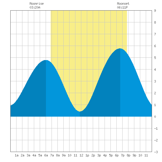 Wharf Creek tide chart for Friday, August 30, 2024