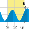 Wharf Creek tide chart for Tuesday, August 6, 2024
